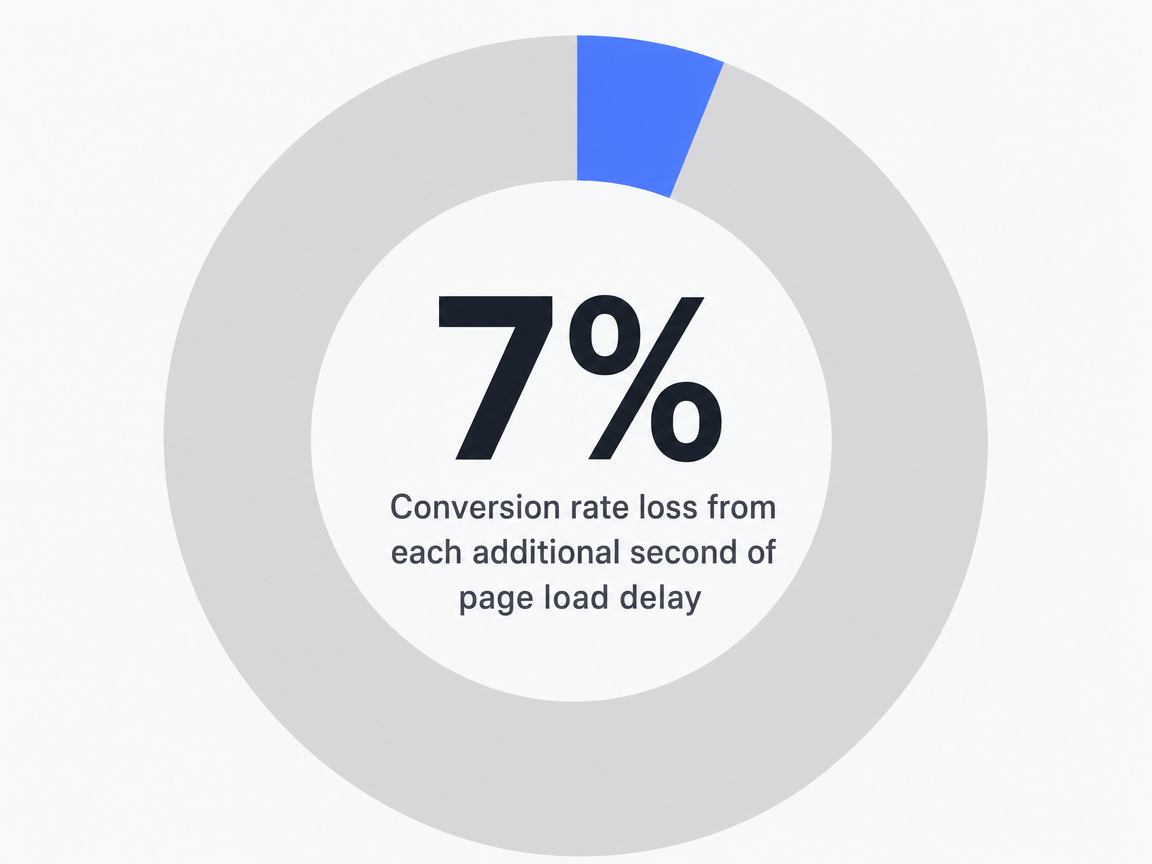 Infographic showing Conversion rate loss from each additional second of page load delay: 7%