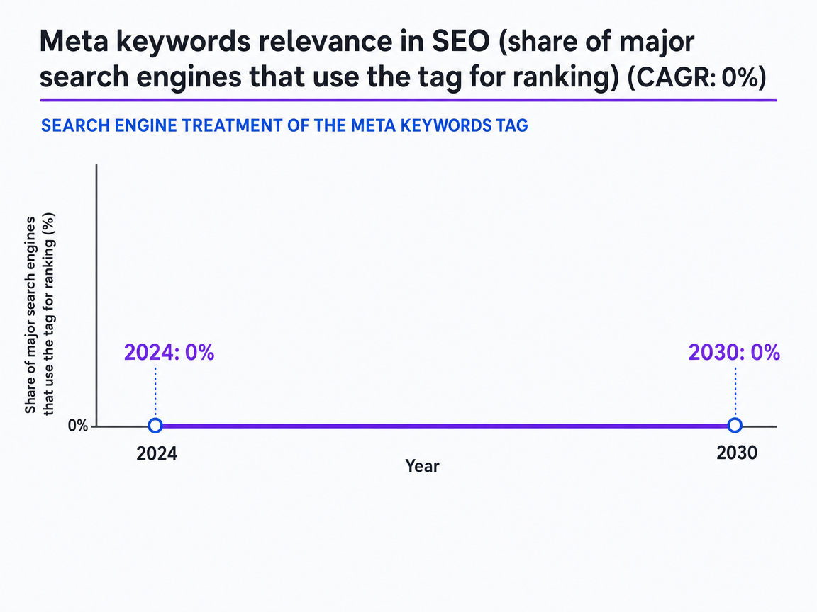 Chart showing Meta keywords relevance in SEO (share of major search engines that use the tag for ranking) (CAGR: 0%)