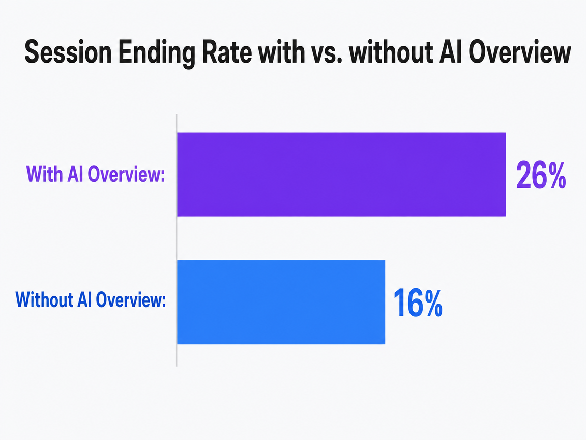 Chart showing Session Ending Rate with vs. without AI Overview