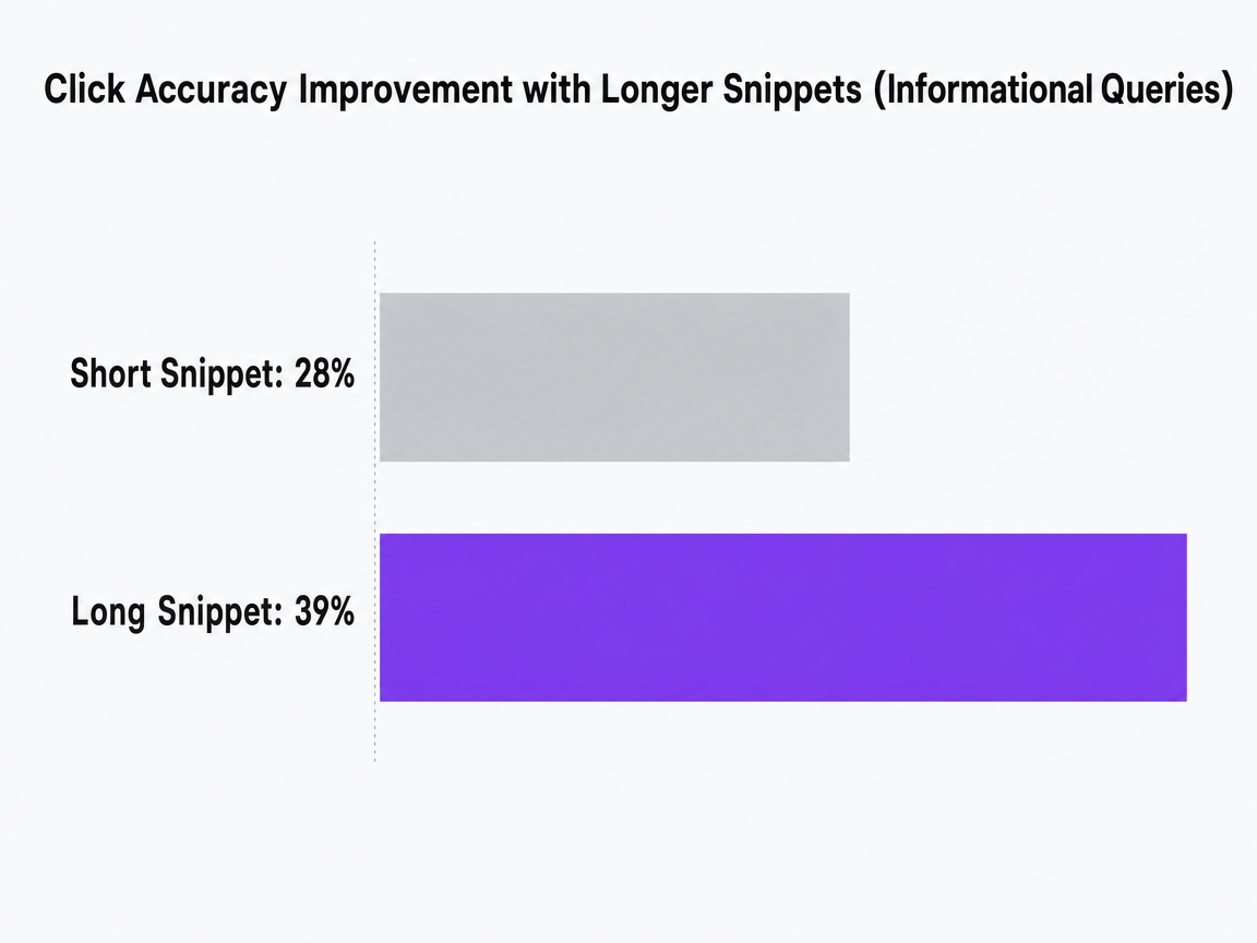 Chart showing Click Accuracy Improvement with Longer Snippets (Informational Queries)