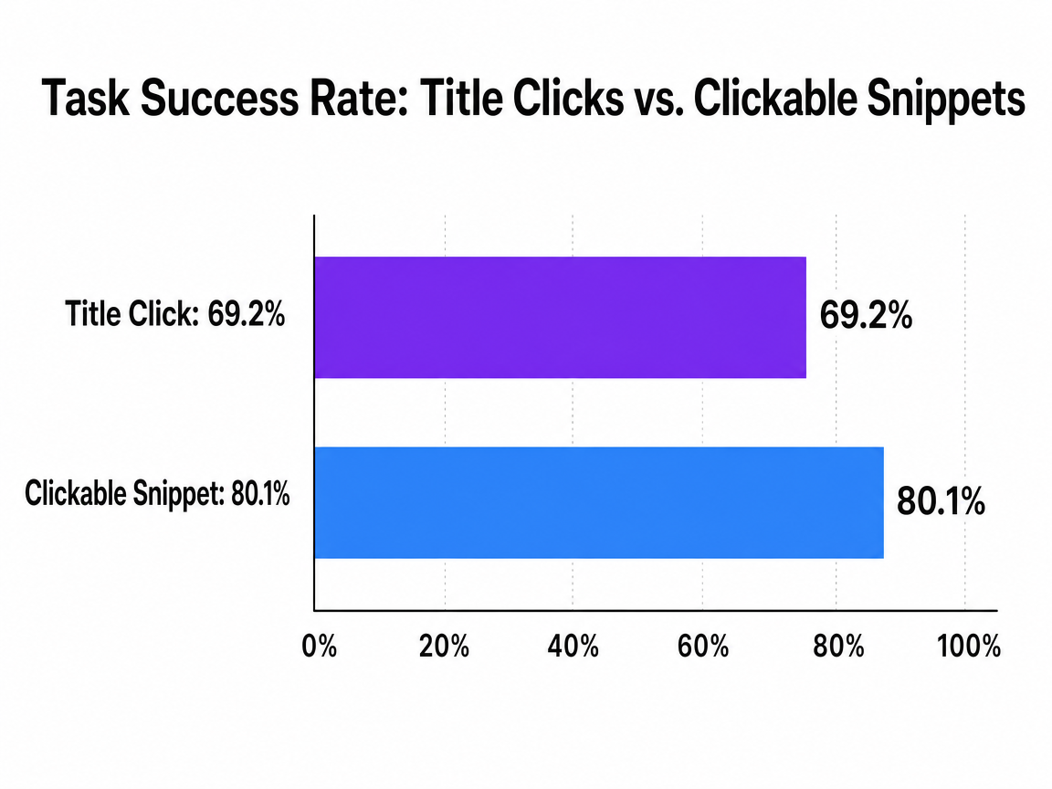 Chart showing Task Success Rate: Title Clicks vs. Clickable Snippets