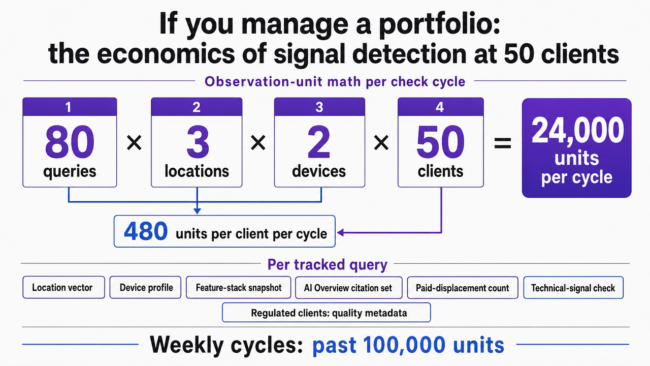 Visualize the article's stated observation-unit math (80 queries × 3 locations × 2 devices × 50 clients = 24,000 units per cycle) that drives the section's core economic argument