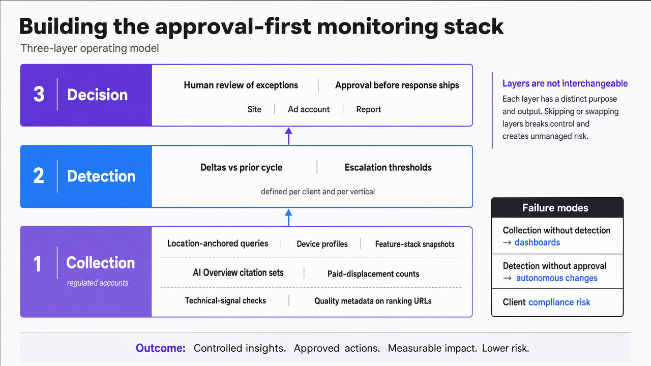 Diagram the three-layer architecture (Collection, Detection, Decision) described in this section as the operating model