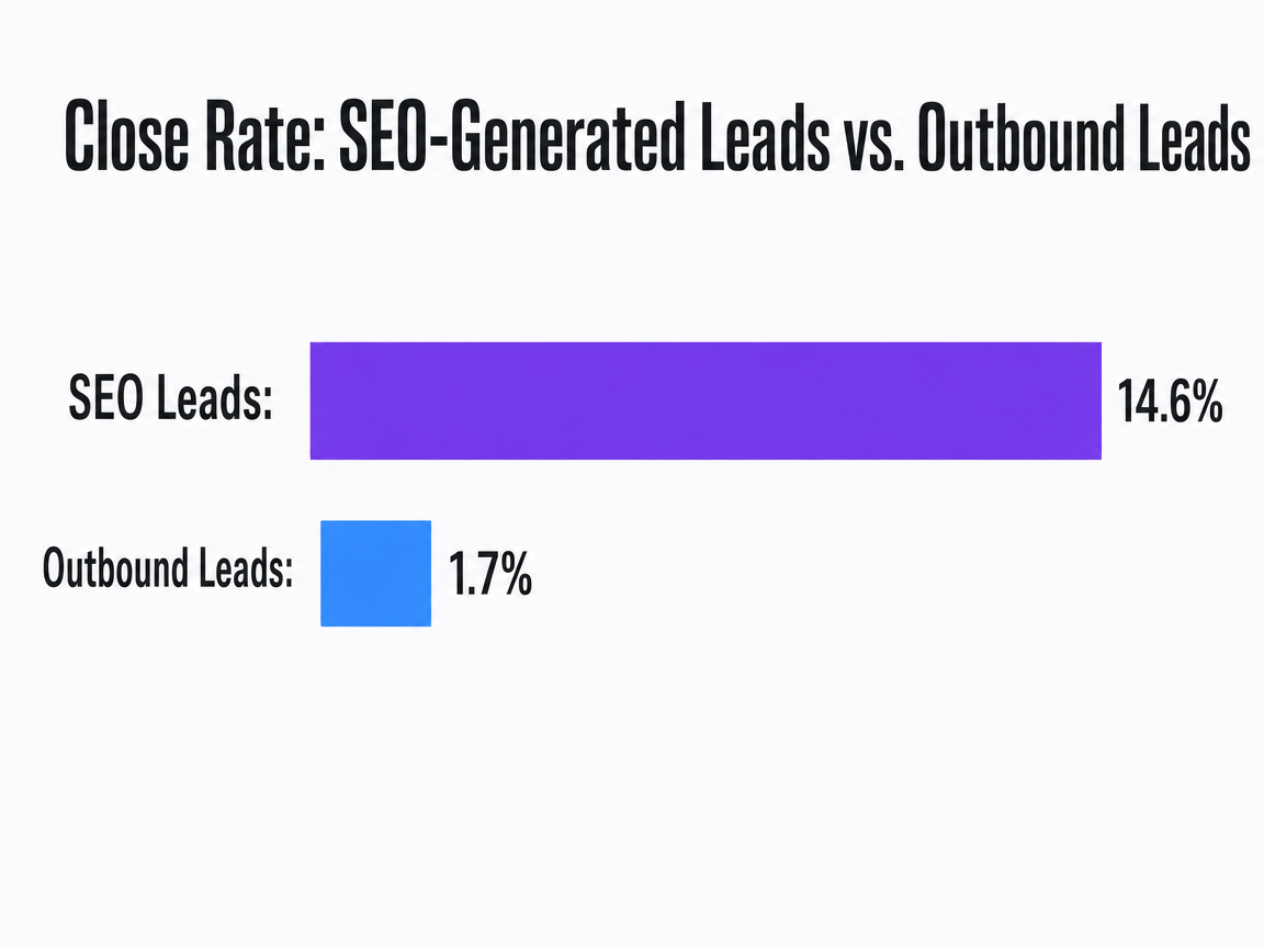 Chart showing Close Rate: SEO-Generated Leads vs. Outbound Leads