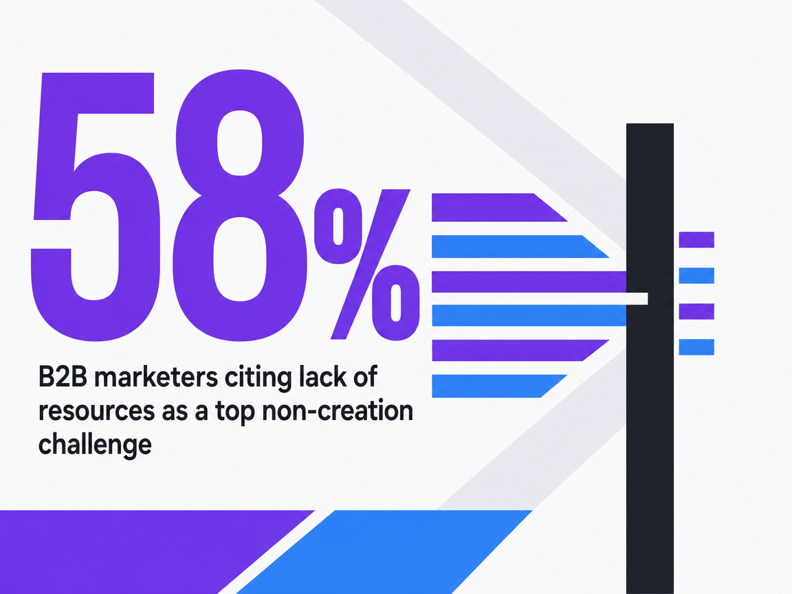 Infographic showing B2B marketers citing lack of resources as a top non-creation challenge