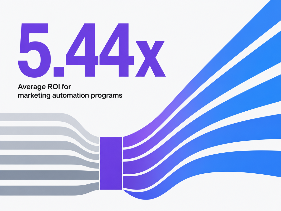 Infographic showing Average ROI for marketing automation programs
