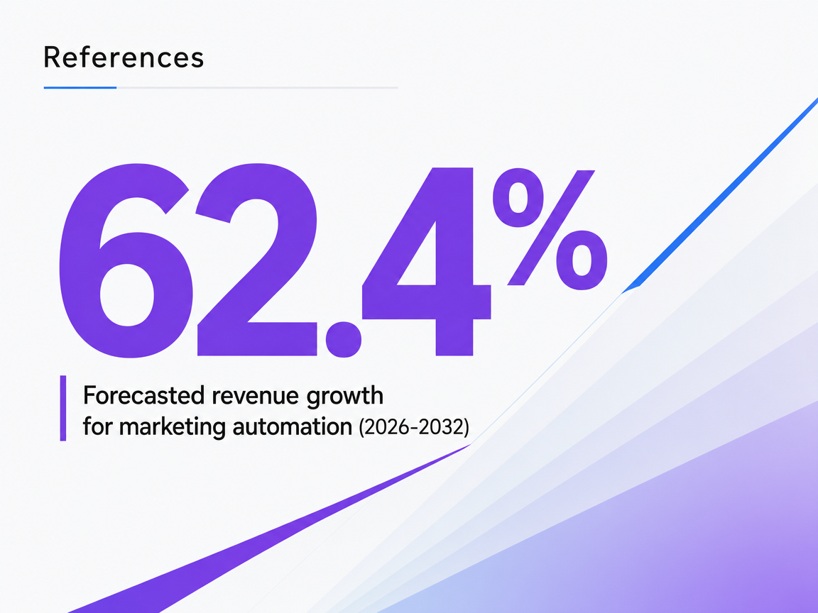 Infographic showing Forecasted revenue growth for marketing automation (2026-2032)