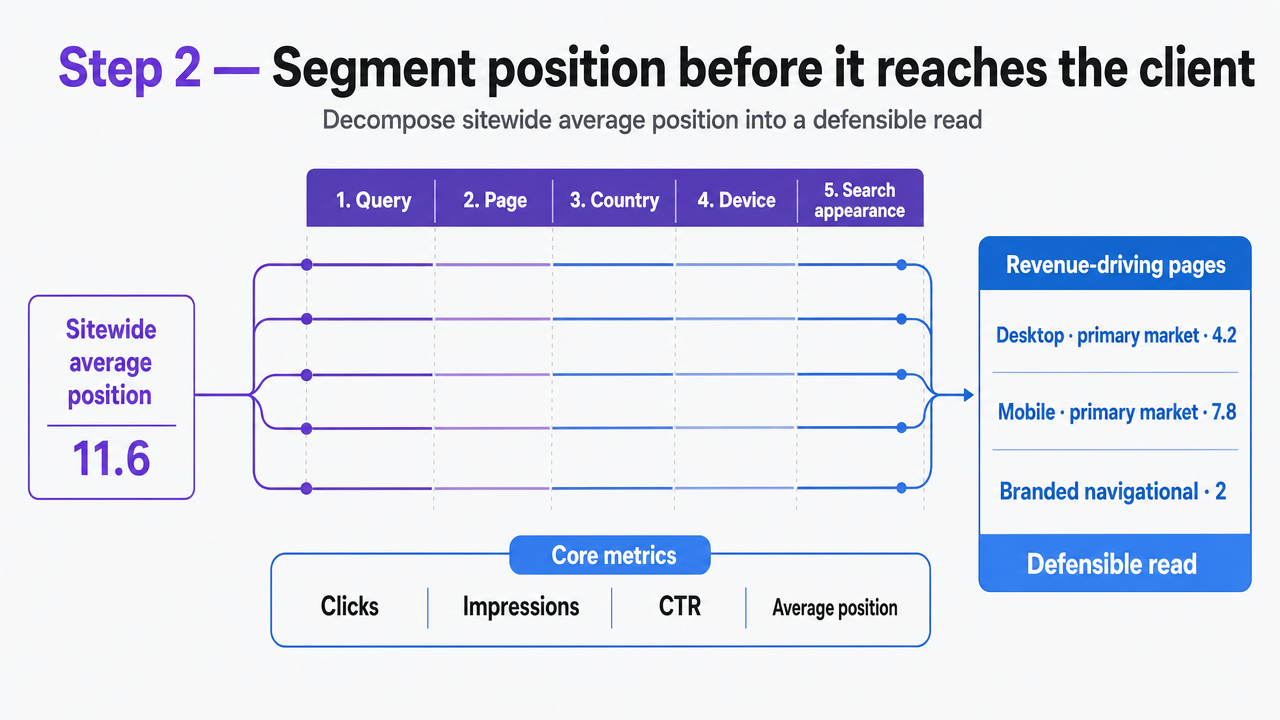 Visualize the five segmentation cuts the article prescribes for decomposing sitewide average position into a defensible read