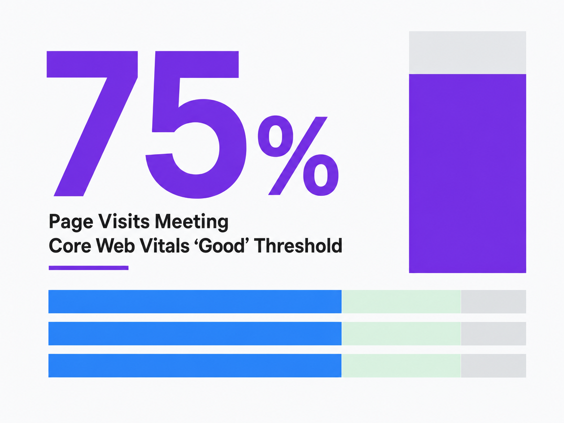 Infographic showing Page Visits Meeting Core Web Vitals 'Good' Threshold