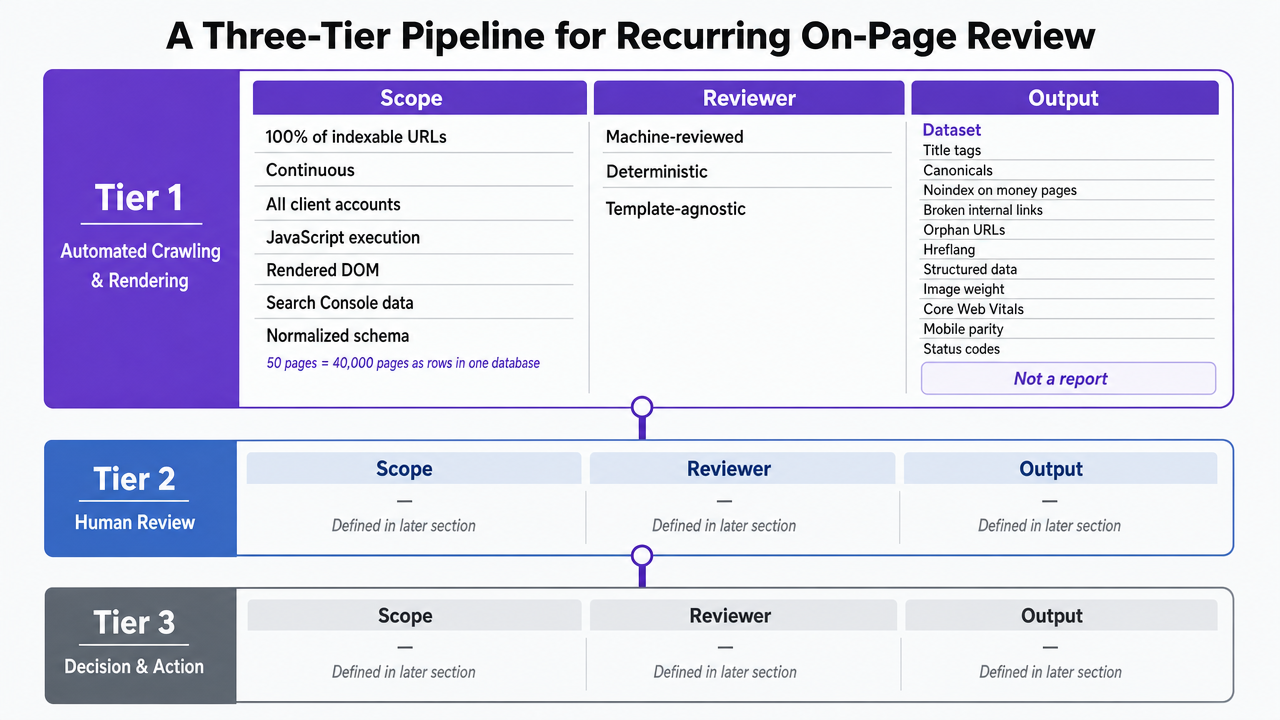 Visualize the three-tier operating model that defines the article's core framework, showing scope, reviewer, and output at each tier