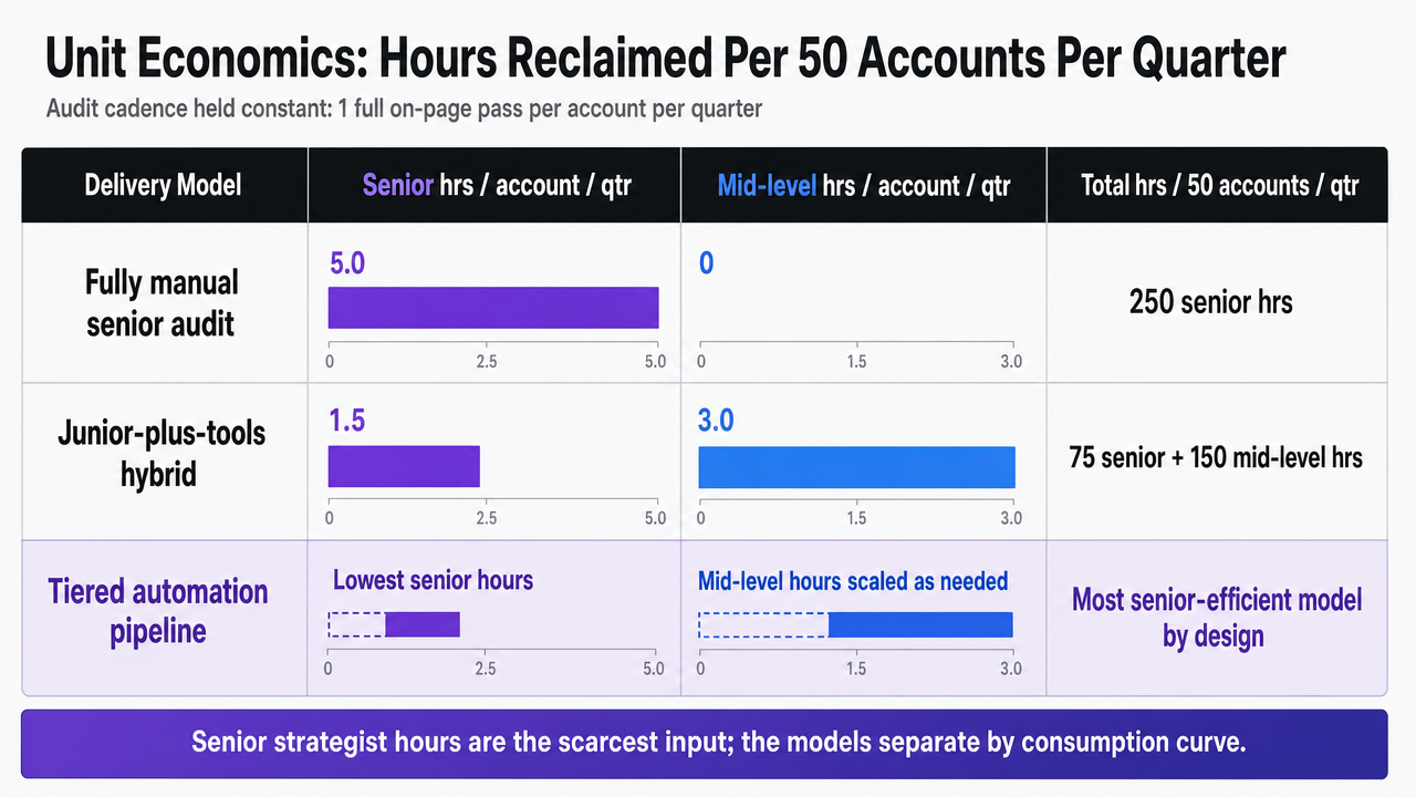 Compare senior and mid-level hours consumed per 50 accounts per quarter across the three delivery models cited in the section