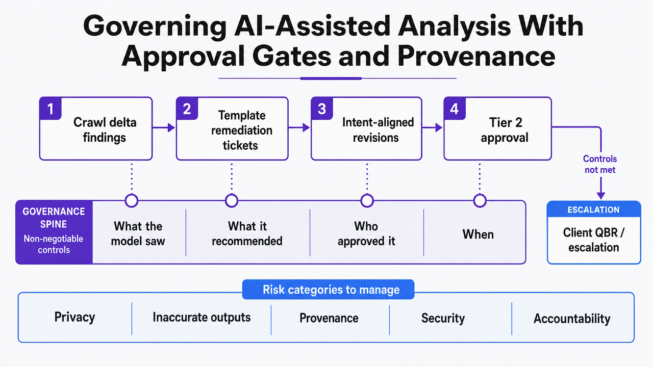 Visualize the four non-negotiable AI governance controls described in the section as a sequential flow with escalation branch
