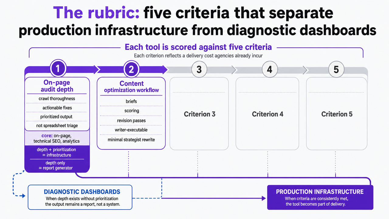 Visualize the five evaluation criteria used throughout the article as a scannable framework that mirrors the section's cited rubric