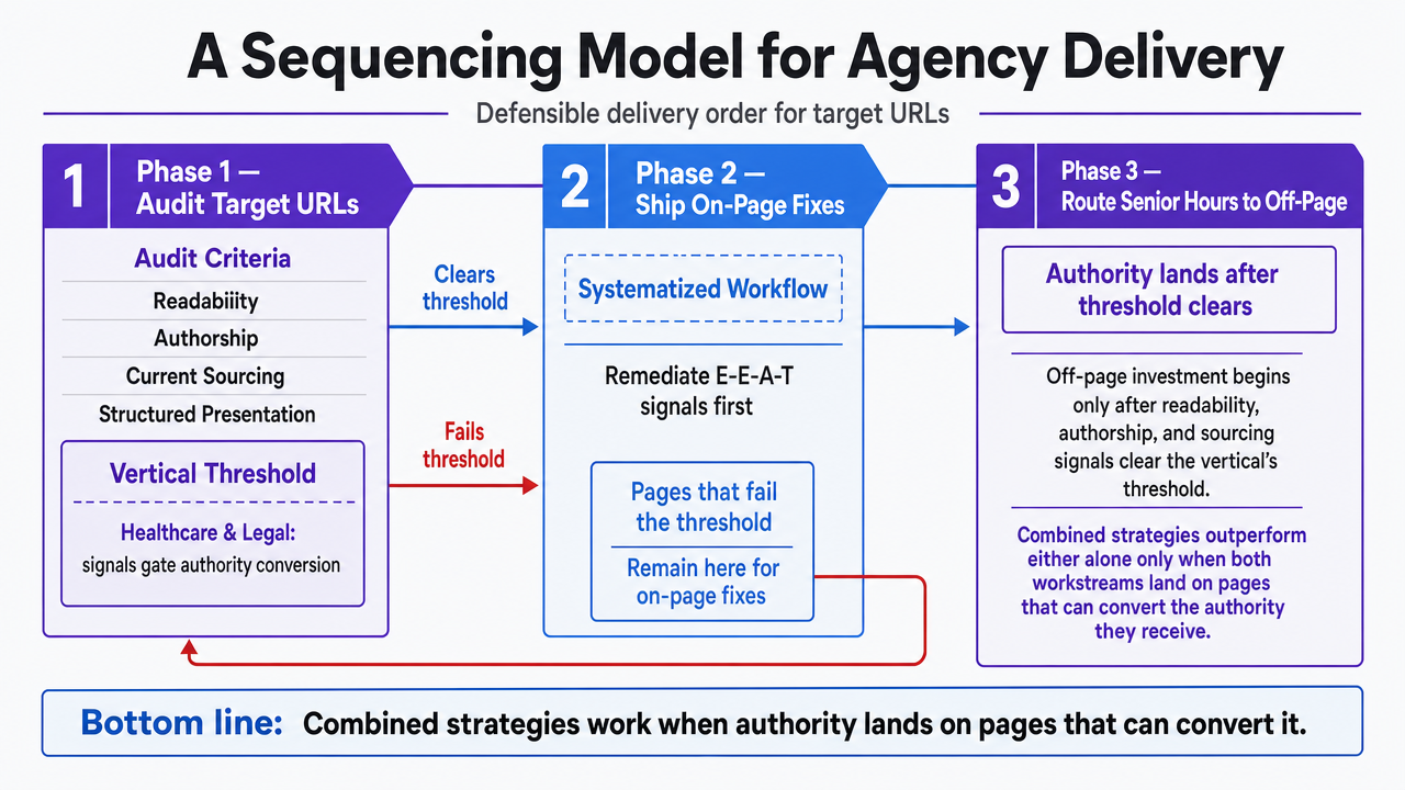 Visualize the three-phase sequencing model (audit target URLs, ship on-page fixes through systematized workflow, route senior hours to off-page) that the section explicitly describes as the defensible delivery order