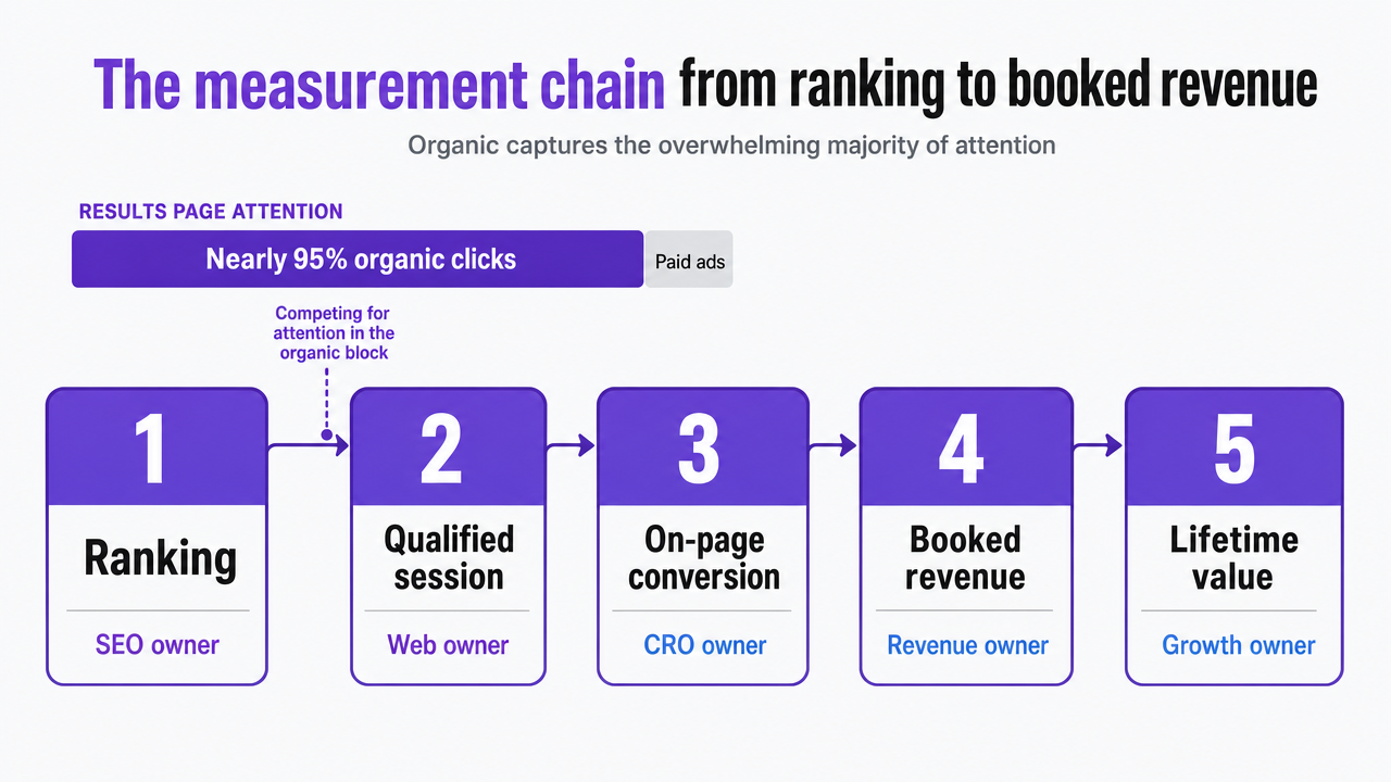 Visualize the five-stage measurement chain described in the section, showing how ranking flows to qualified session, on-page conversion, booked revenue, and lifetime value, each with a named owner