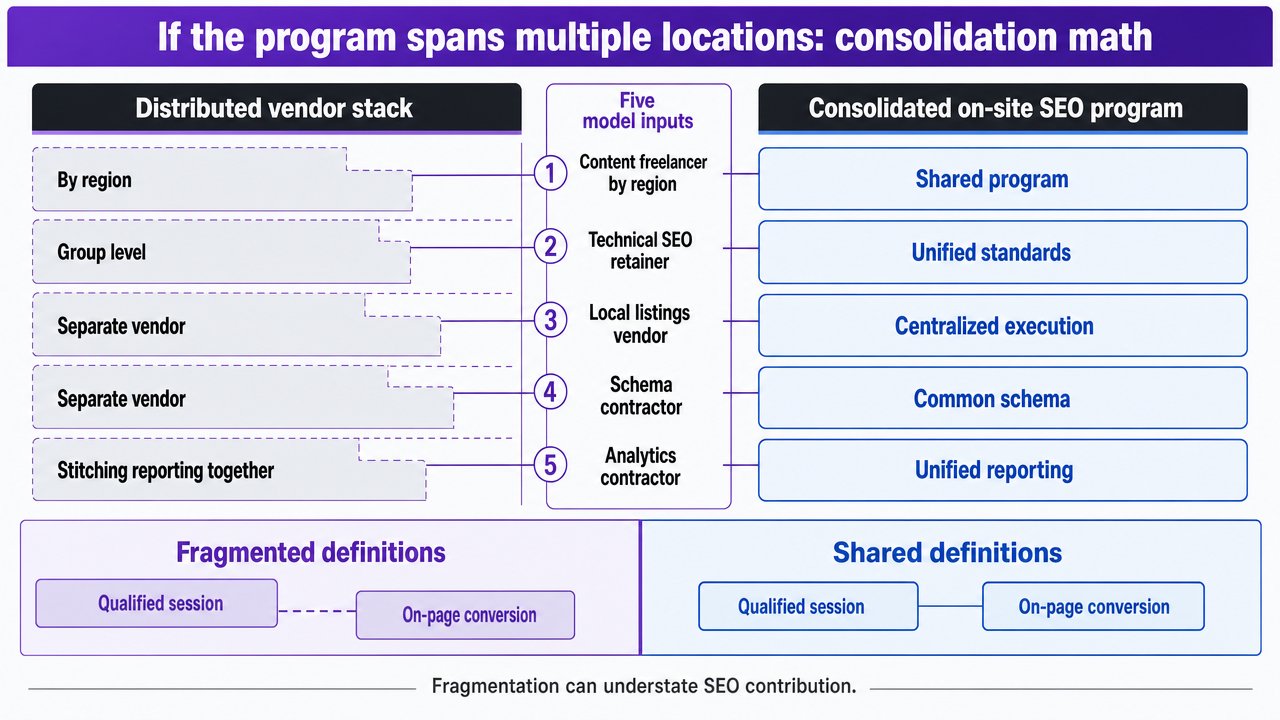 Reinforce the comparison table in the section by visualizing the contrast between a distributed vendor stack and a consolidated on-site SEO program across the five model inputs already cited in the article