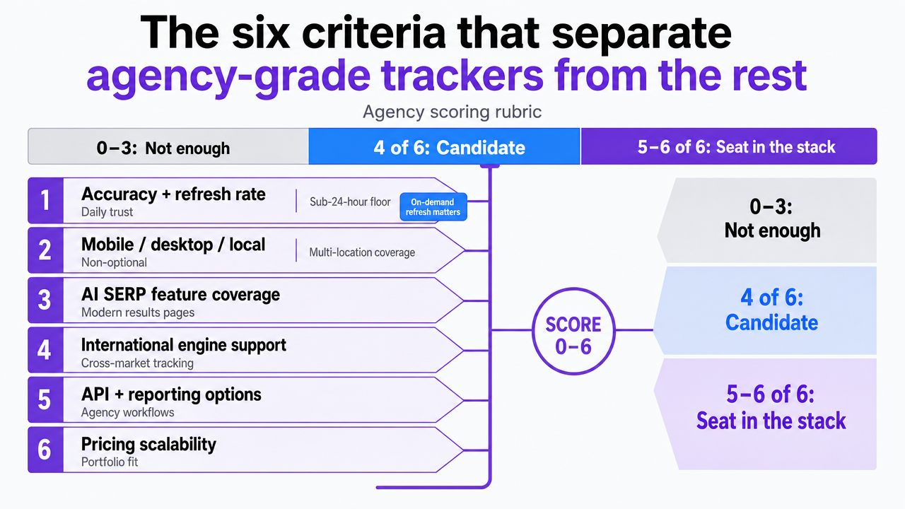 Visualize the six-criteria evaluation framework agencies should use to score rank trackers, directly supporting the section's rubric