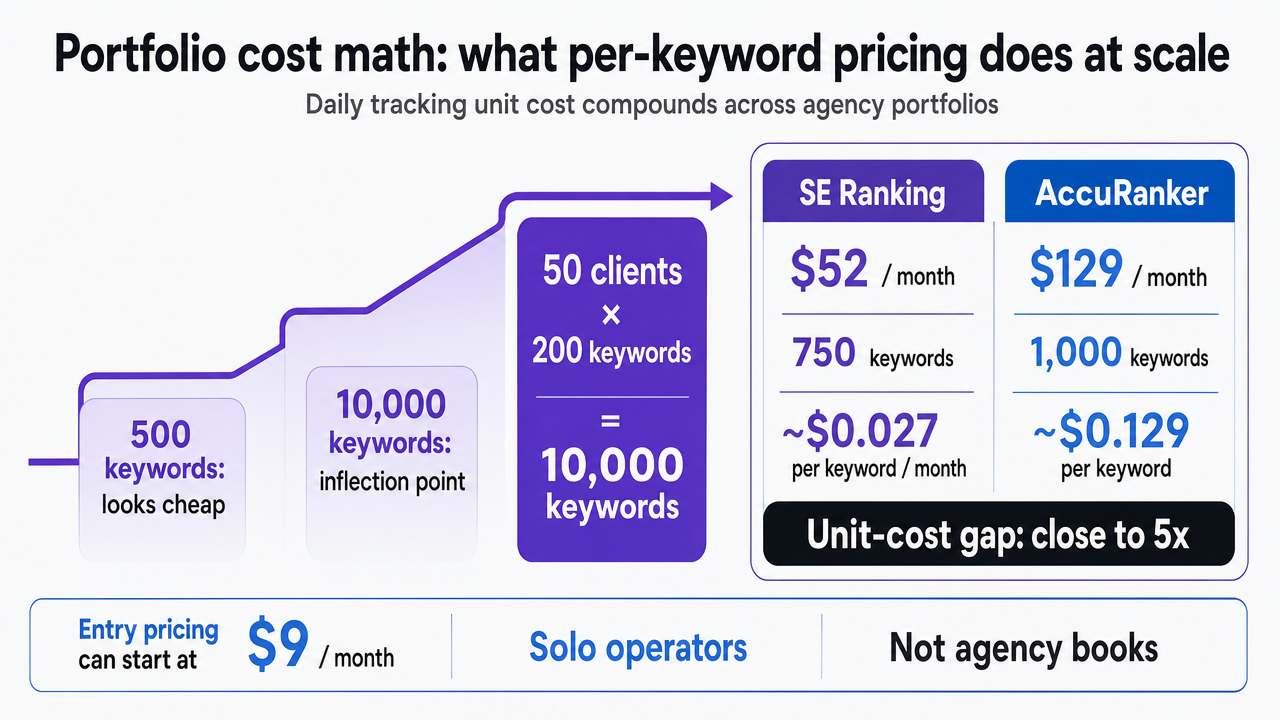 Show the per-keyword cost differential between SE Ranking and AccuRanker at agency portfolio scale, using the exact sourced figures cited in the section