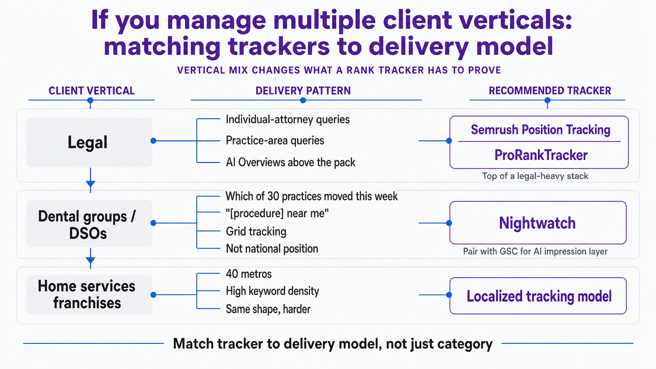 Map client verticals to the recommended tracker based on the section's delivery-model reasoning