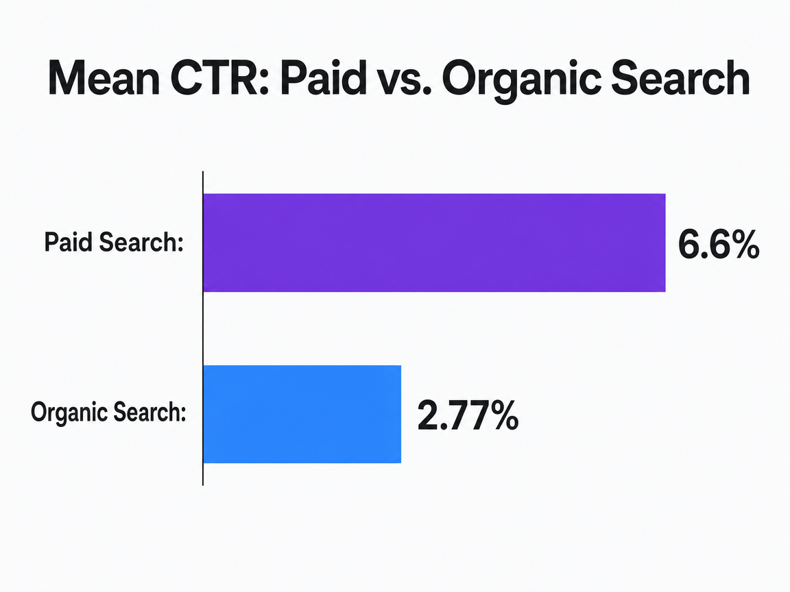 Chart showing Mean CTR: Paid vs. Organic Search
