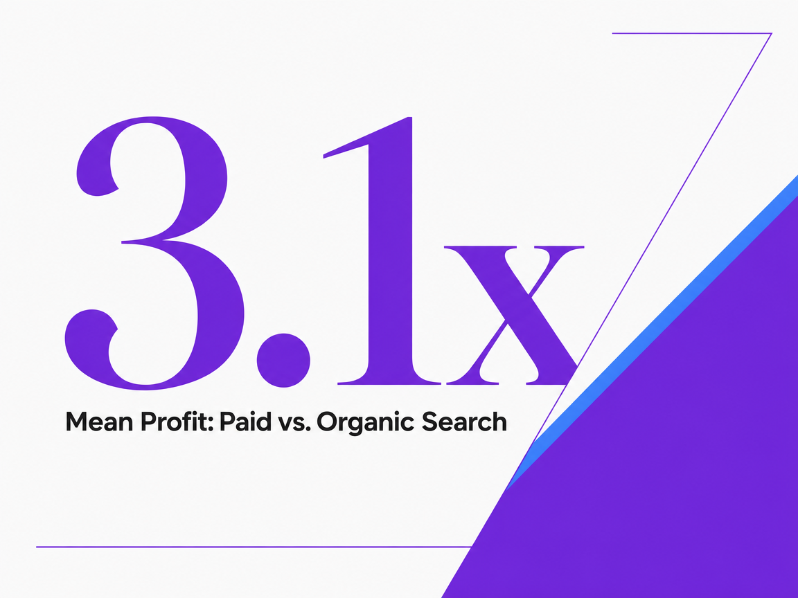 Infographic showing Mean Profit: Paid vs. Organic Search