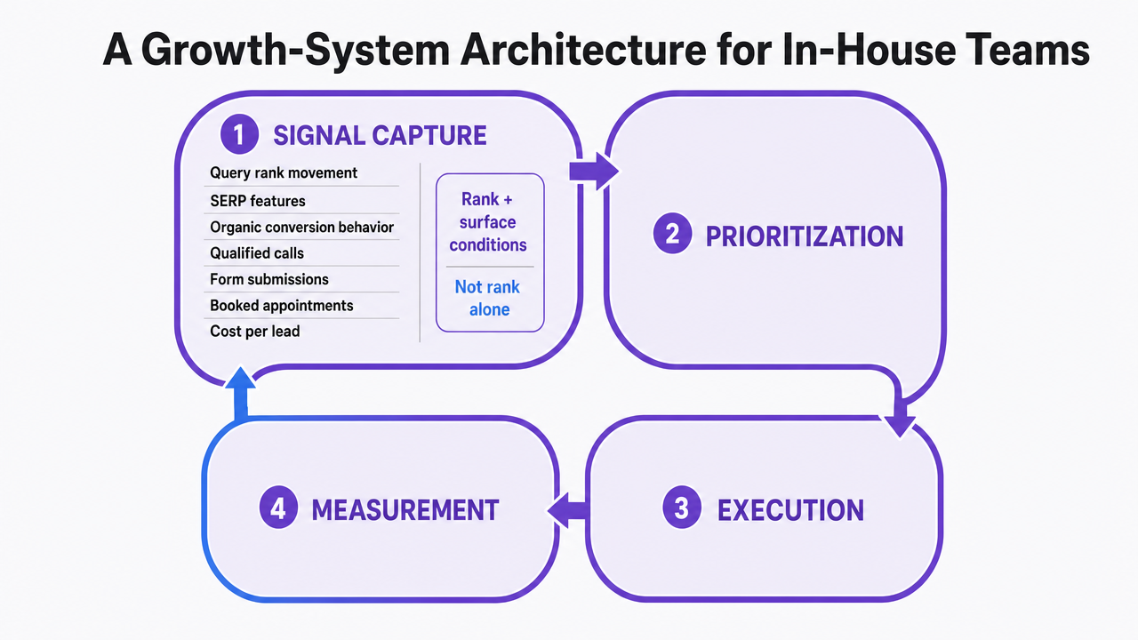 Visualize the four-step operating loop described across the three subsections: Signal Capture, Prioritization, Execution, and Measurement, feeding back into Signal Capture