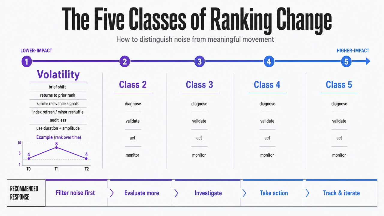 Visualize the five distinct classes of ranking change and their recommended responses, directly supporting the section's framework