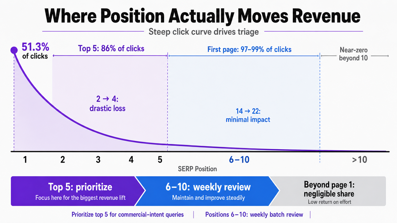 Show the steep click distribution curve across SERP positions, directly supporting the cited 51.3% first-position and 86% top-five click statistics