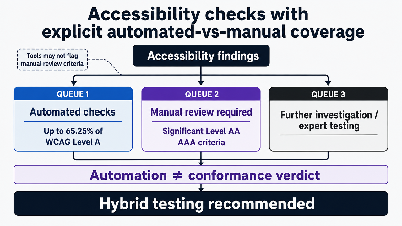 Visualize the three-queue routing model for accessibility findings described in this section, grounded in the cited 65.25% automation ceiling and the Section508.gov hybrid testing recommendation