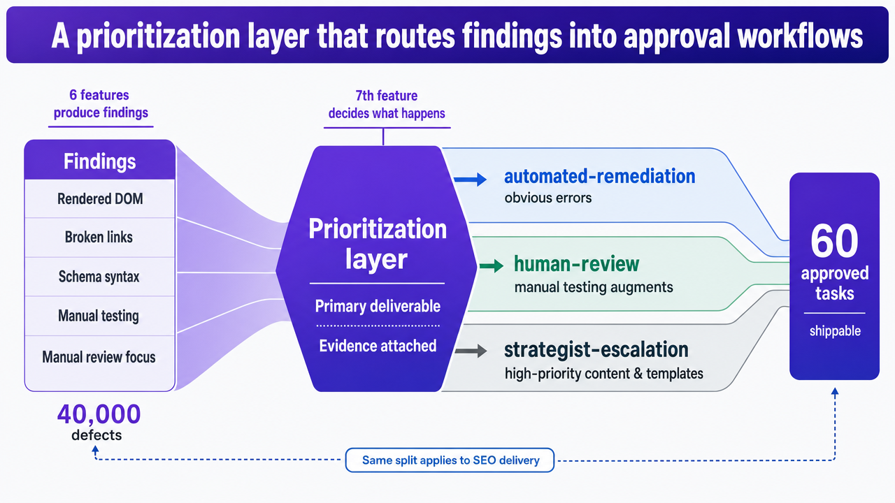 Illustrate the funnel from raw crawl findings to shippable approved tasks described in this section, showing the three-queue routing (automated-remediation, human-review, strategist-escalation) with the article's cited 40,000 defects to 60 approved tasks reduction