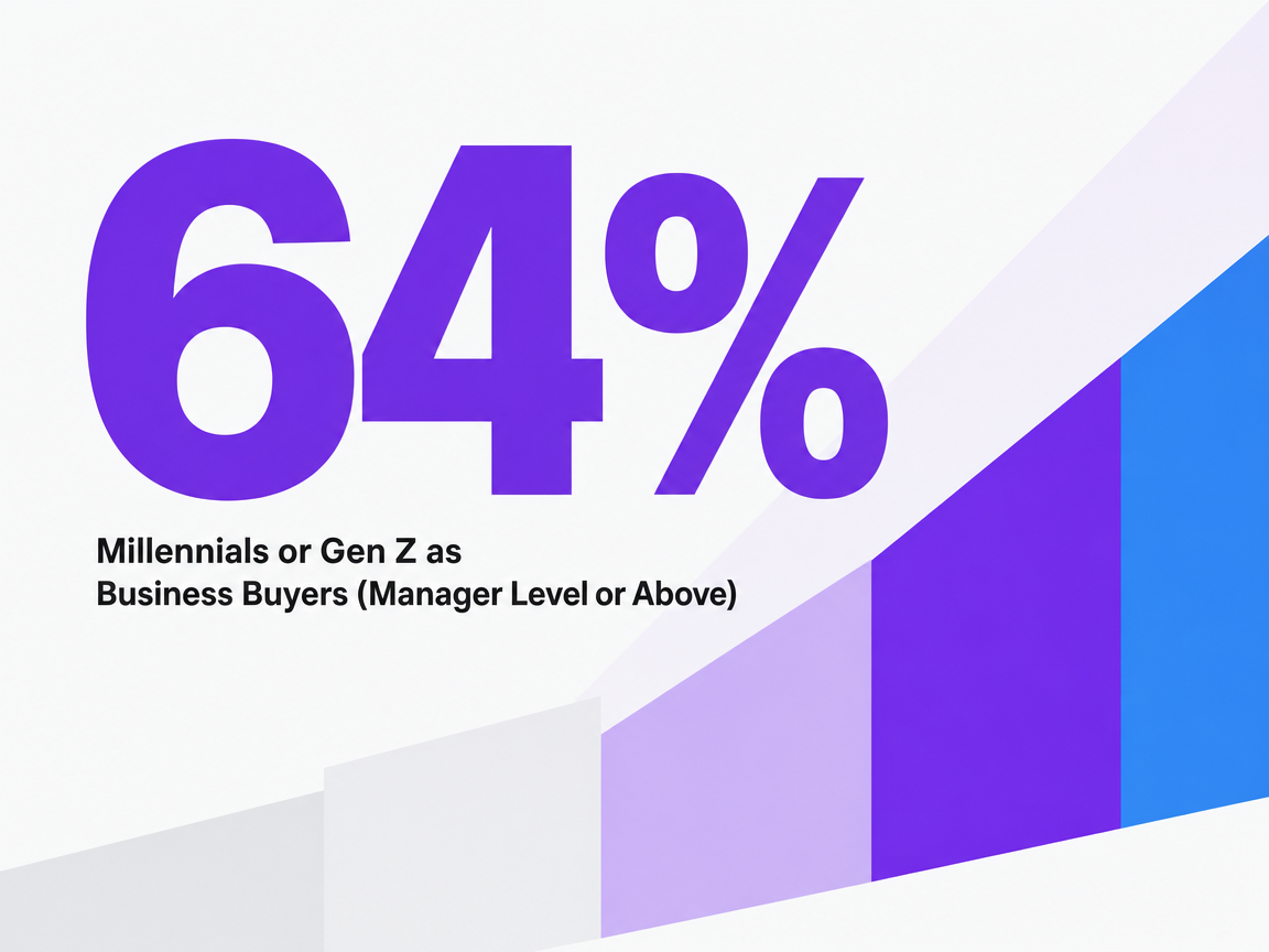 Infographic showing Millennials or Gen Z as Business Buyers (Manager Level or Above)