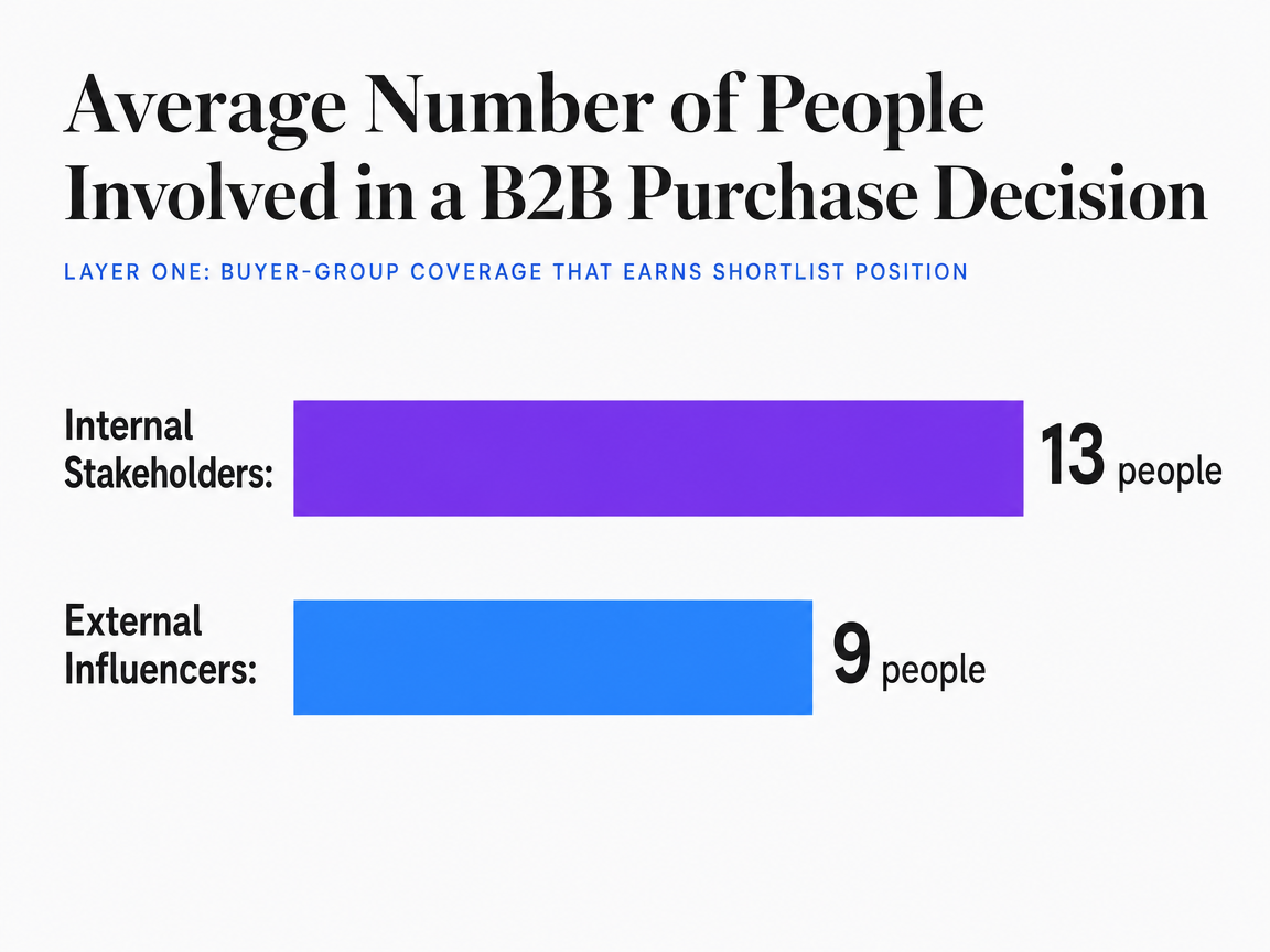 Chart showing Average Number of People Involved in a B2B Purchase Decision