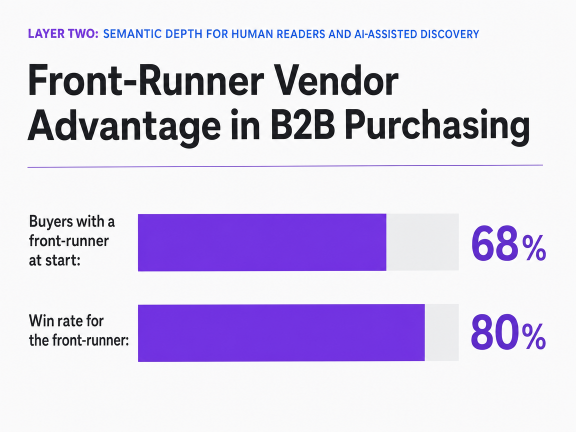 Chart showing Front-Runner Vendor Advantage in B2B Purchasing