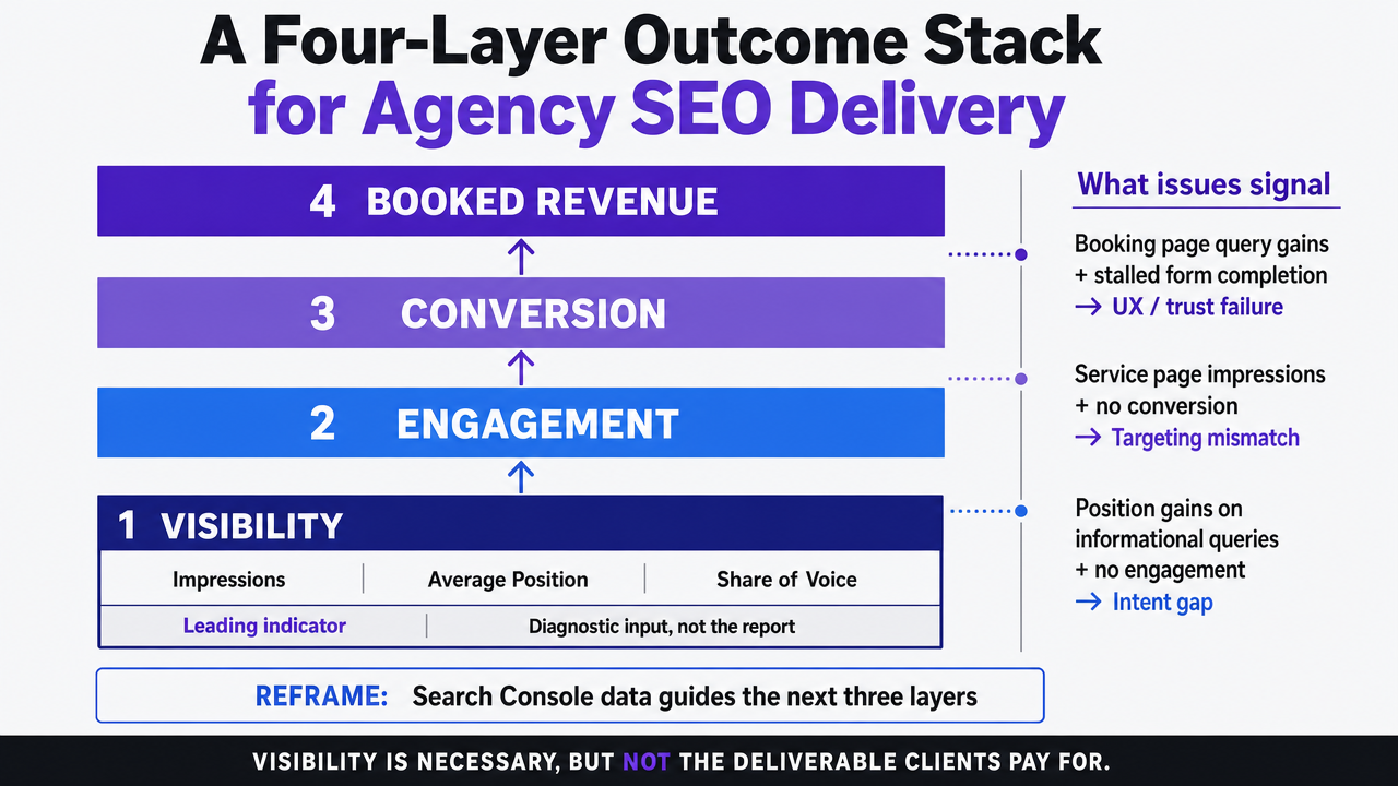 Visualize the four-layer outcome stack described across the subsections, giving readers a single reference for how visibility flows up to booked revenue
