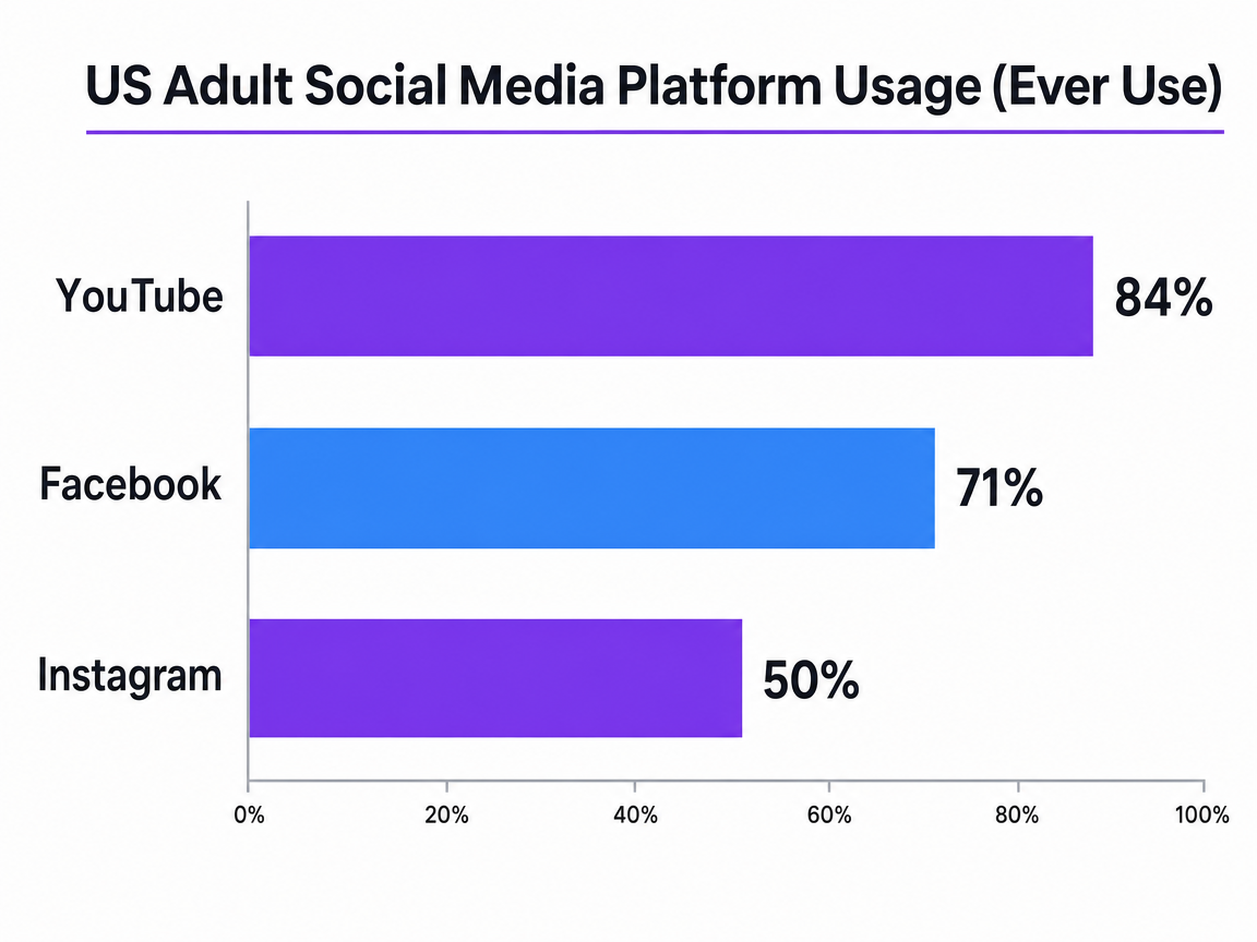 Chart showing US Adult Social Media Platform Usage (Ever Use)