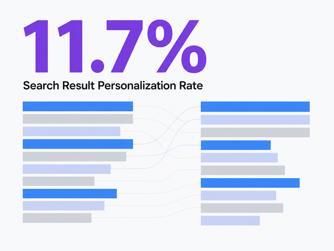 Infographic showing Search Result Personalization Rate
