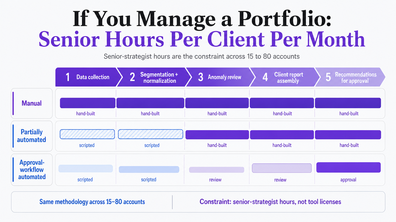 Visualize the comparison table from the section showing how three delivery models (manual, partially automated, approval-workflow automated) compress senior-strategist hours across the five workflow stages