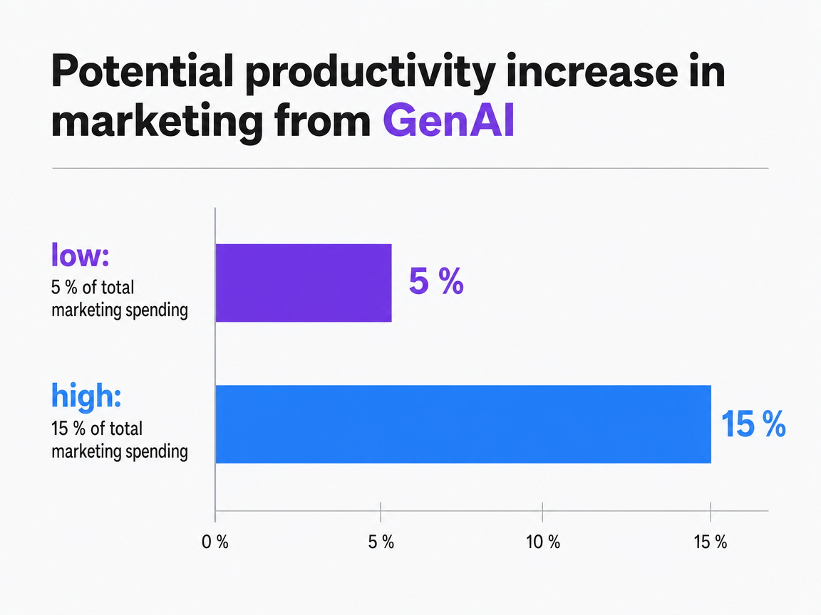 Chart showing Potential productivity increase in marketing from GenAI