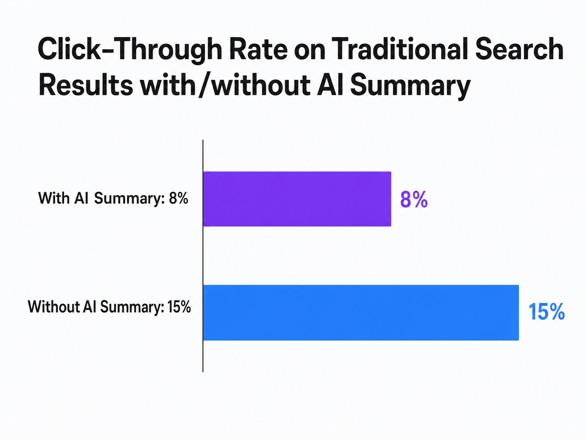 Chart showing Click-Through Rate on Traditional Search Results with/without AI Summary