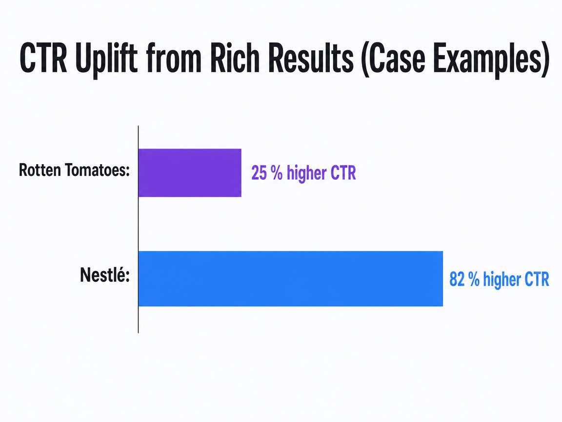 Chart showing CTR Uplift from Rich Results (Case Examples)