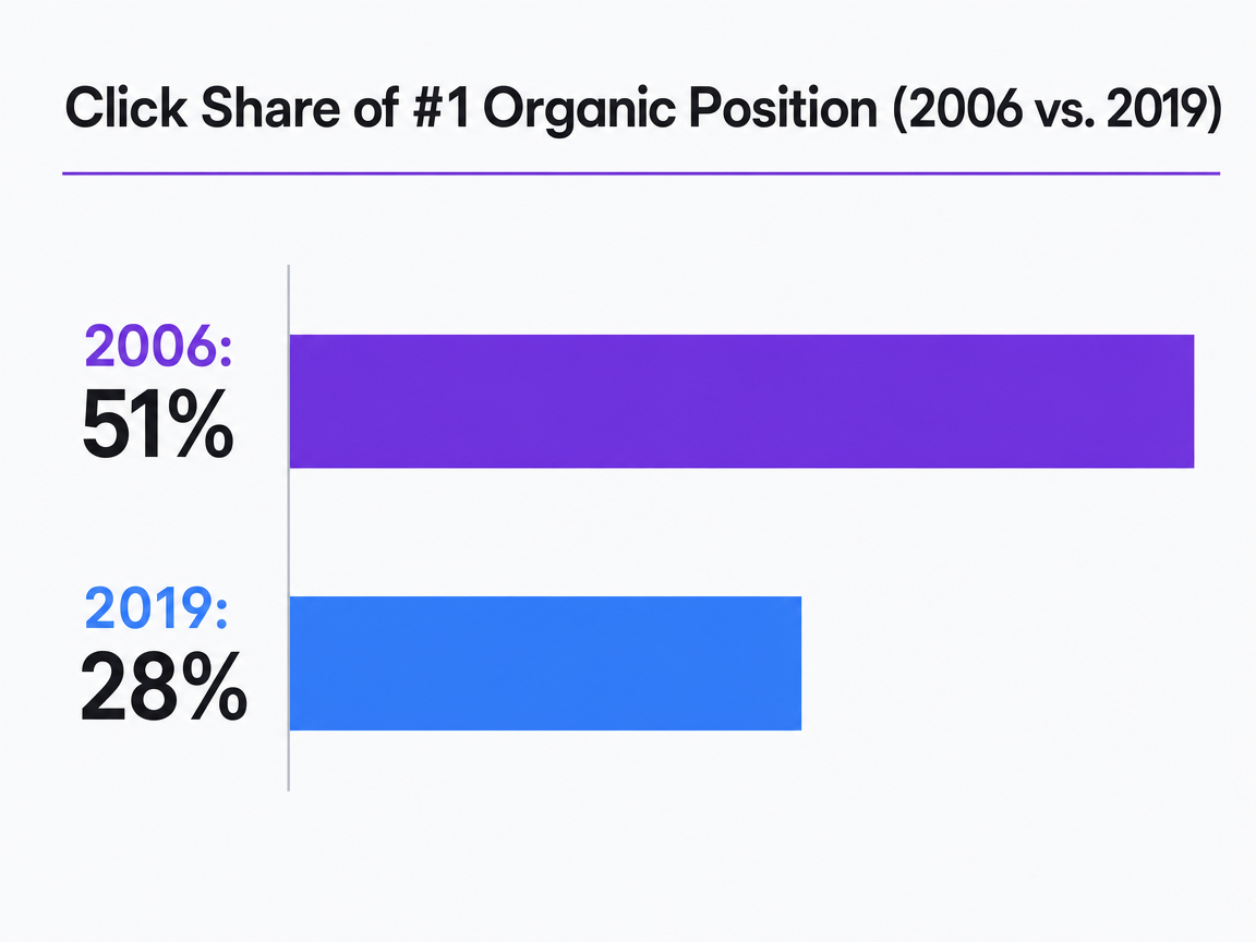 Chart showing Click Share of #1 Organic Position (2006 vs. 2019)