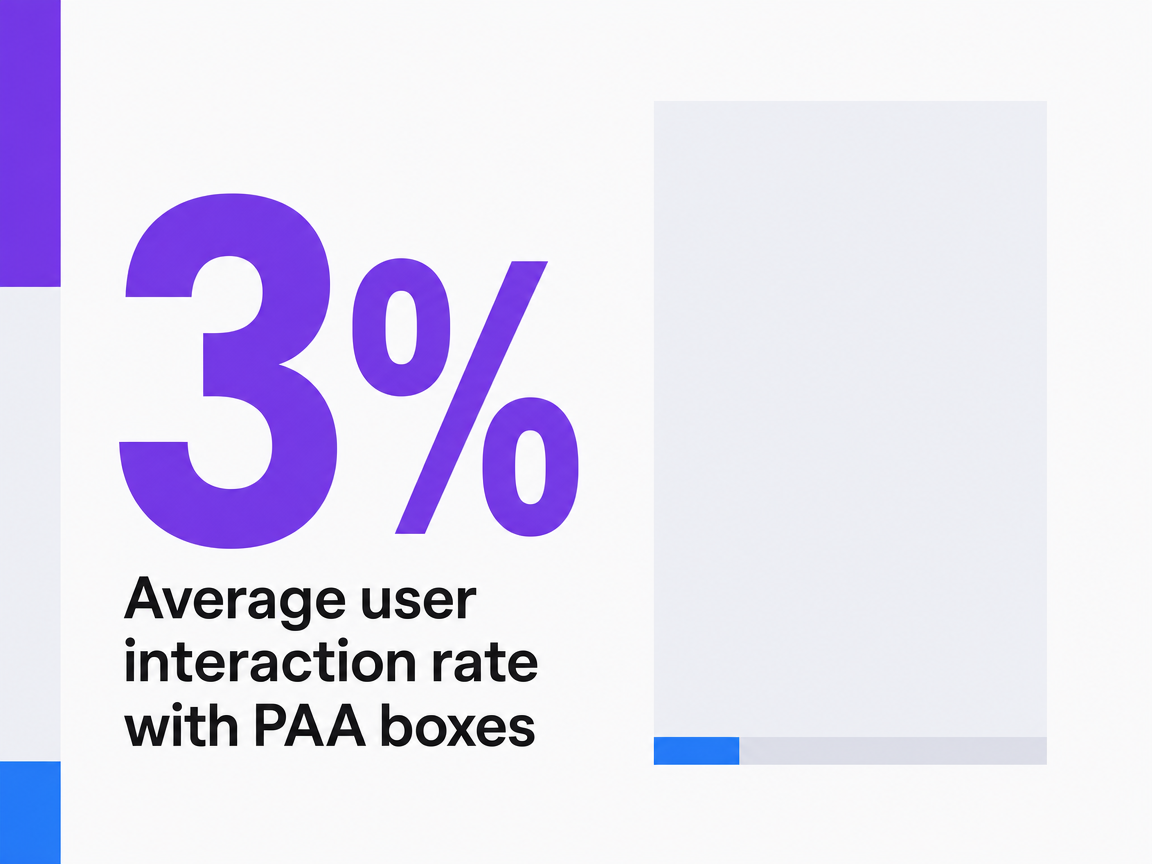 Infographic showing Average user interaction rate with PAA boxes