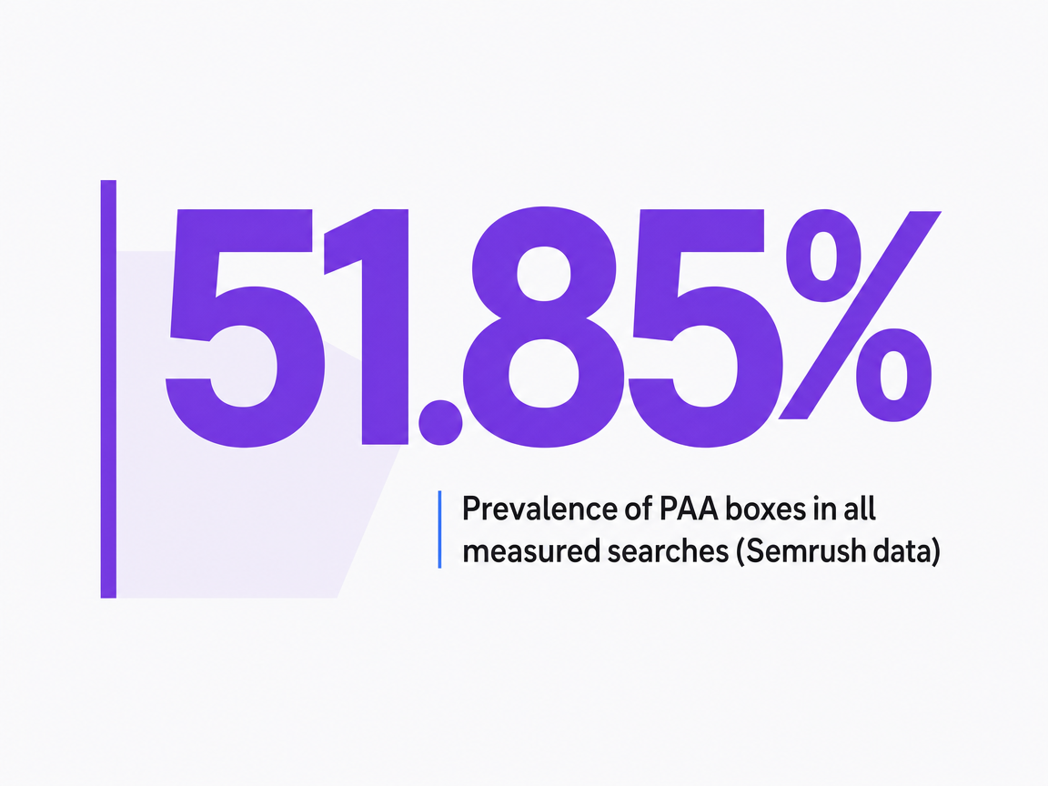 Infographic showing Prevalence of PAA boxes in all measured searches (Semrush data)