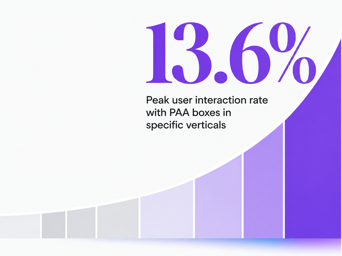 Infographic showing Peak user interaction rate with PAA boxes in specific verticals