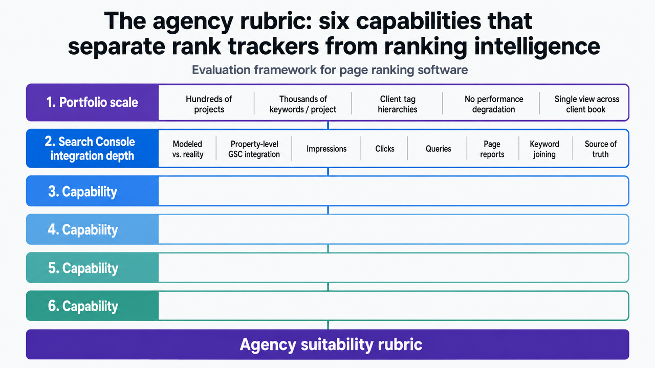 Visualize the six-capability evaluation rubric that structures the entire tool review, giving readers a scannable reference framework