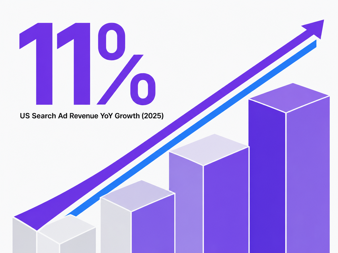 Infographic showing US Search Ad Revenue YoY Growth (2025)