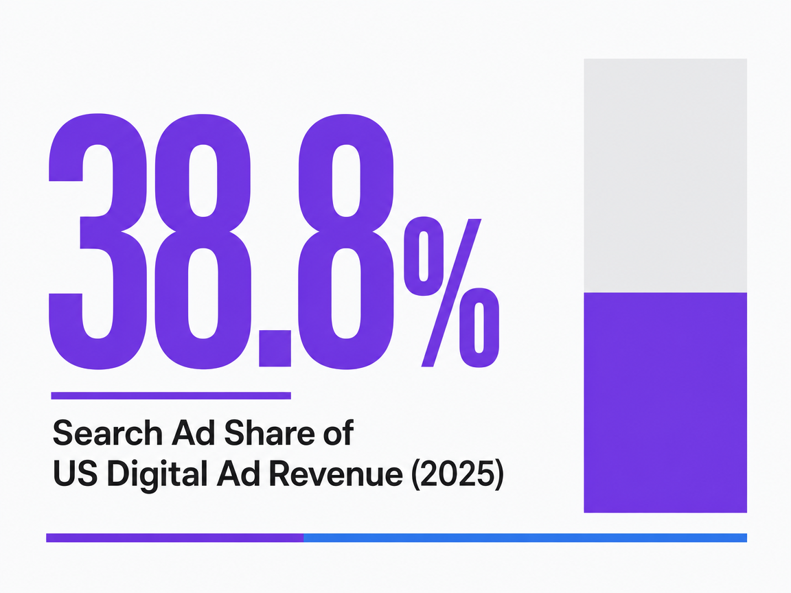Infographic showing Search Ad Share of US Digital Ad Revenue (2025)