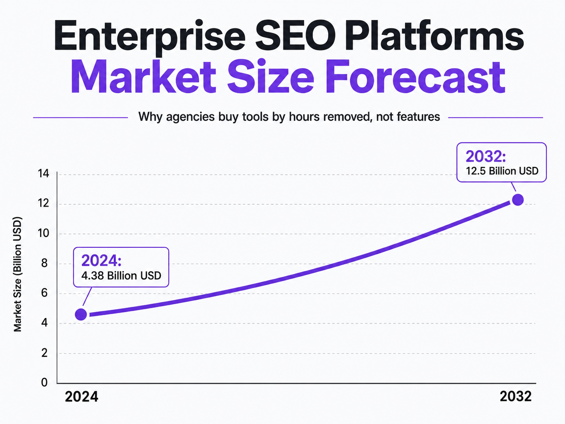 Chart showing Enterprise SEO Platforms Market Size Forecast