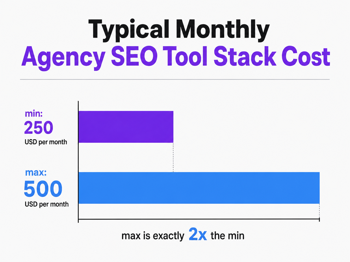 Chart showing Typical Monthly Agency SEO Tool Stack Cost