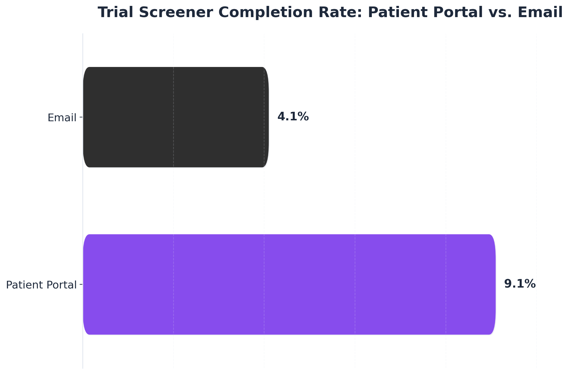 Chart showing Trial Screener Completion Rate: Patient Portal vs. Email